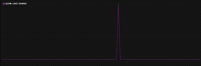 Region graph for city: Clear Lake Shores